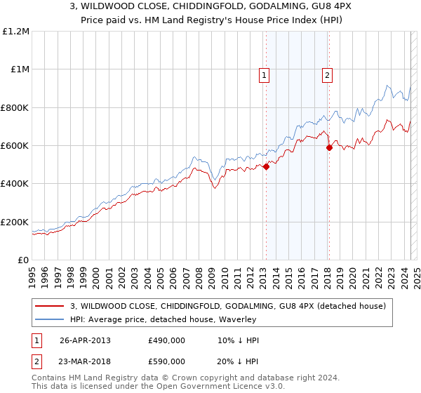 3, WILDWOOD CLOSE, CHIDDINGFOLD, GODALMING, GU8 4PX: Price paid vs HM Land Registry's House Price Index