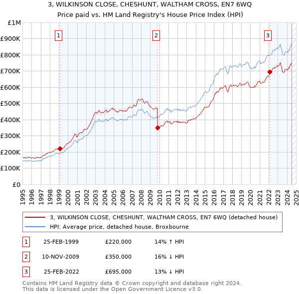 3, WILKINSON CLOSE, CHESHUNT, WALTHAM CROSS, EN7 6WQ: Price paid vs HM Land Registry's House Price Index