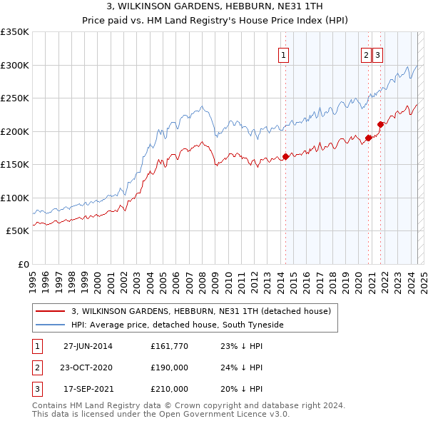 3, WILKINSON GARDENS, HEBBURN, NE31 1TH: Price paid vs HM Land Registry's House Price Index