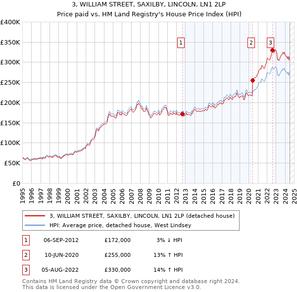 3, WILLIAM STREET, SAXILBY, LINCOLN, LN1 2LP: Price paid vs HM Land Registry's House Price Index