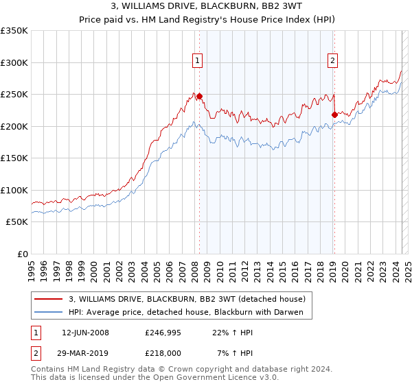 3, WILLIAMS DRIVE, BLACKBURN, BB2 3WT: Price paid vs HM Land Registry's House Price Index