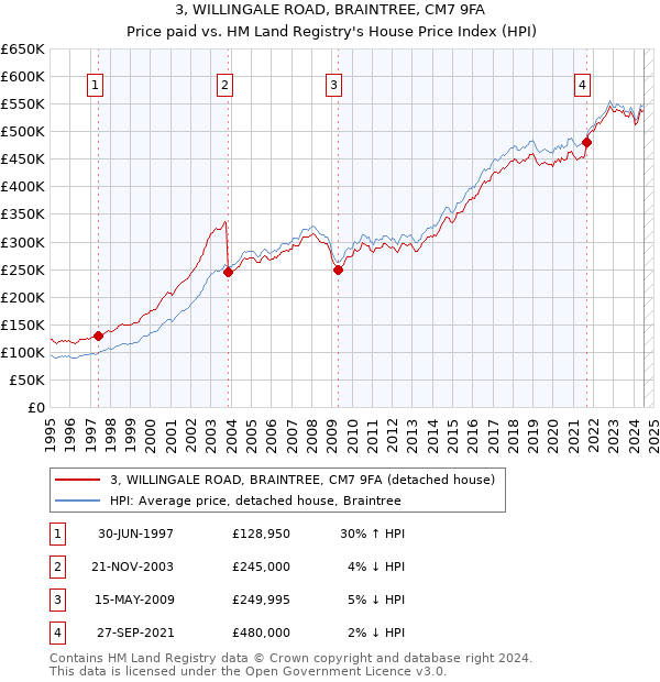 3, WILLINGALE ROAD, BRAINTREE, CM7 9FA: Price paid vs HM Land Registry's House Price Index