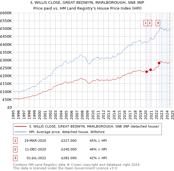 3, WILLIS CLOSE, GREAT BEDWYN, MARLBOROUGH, SN8 3NP: Price paid vs HM Land Registry's House Price Index