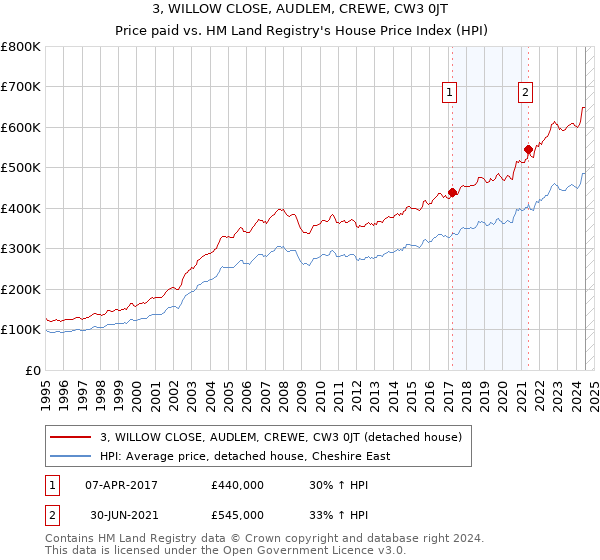 3, WILLOW CLOSE, AUDLEM, CREWE, CW3 0JT: Price paid vs HM Land Registry's House Price Index