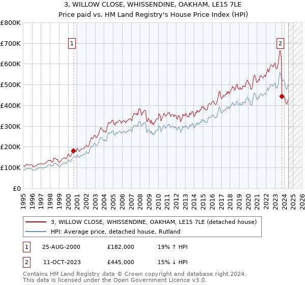 3, WILLOW CLOSE, WHISSENDINE, OAKHAM, LE15 7LE: Price paid vs HM Land Registry's House Price Index