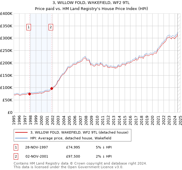 3, WILLOW FOLD, WAKEFIELD, WF2 9TL: Price paid vs HM Land Registry's House Price Index