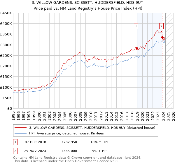 3, WILLOW GARDENS, SCISSETT, HUDDERSFIELD, HD8 9UY: Price paid vs HM Land Registry's House Price Index