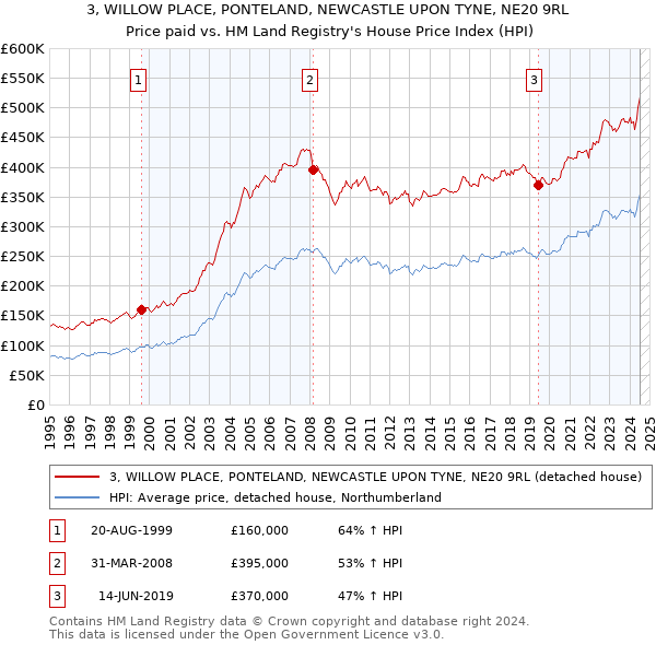 3, WILLOW PLACE, PONTELAND, NEWCASTLE UPON TYNE, NE20 9RL: Price paid vs HM Land Registry's House Price Index