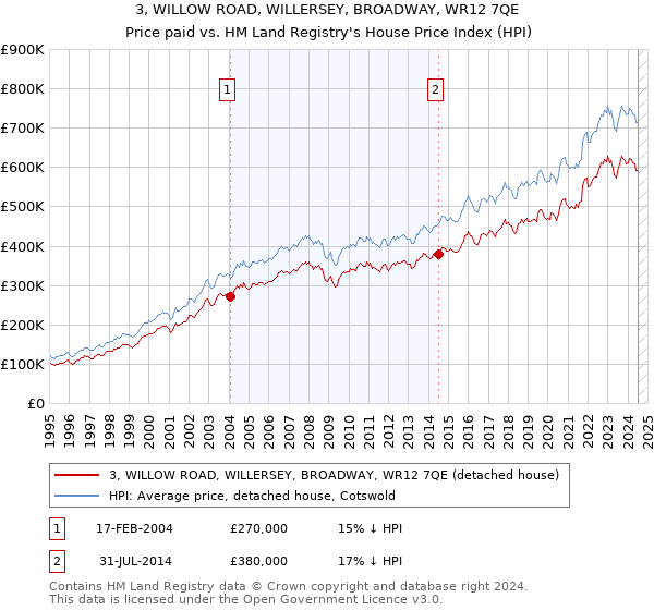 3, WILLOW ROAD, WILLERSEY, BROADWAY, WR12 7QE: Price paid vs HM Land Registry's House Price Index