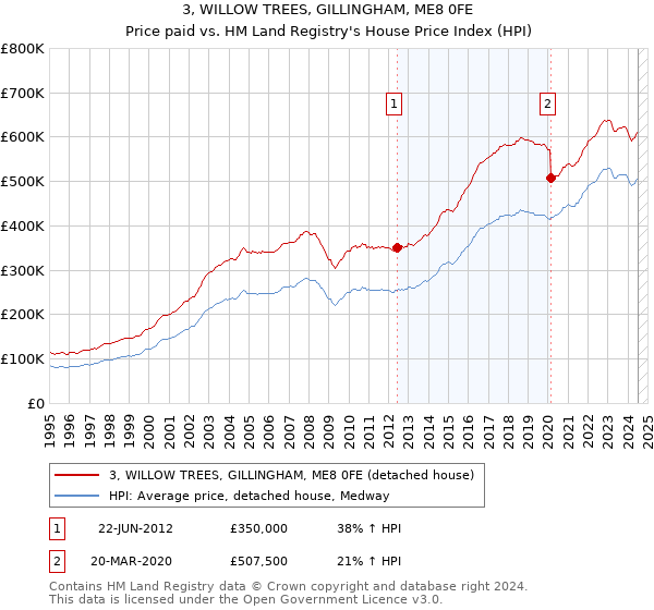 3, WILLOW TREES, GILLINGHAM, ME8 0FE: Price paid vs HM Land Registry's House Price Index