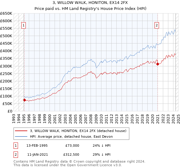 3, WILLOW WALK, HONITON, EX14 2FX: Price paid vs HM Land Registry's House Price Index