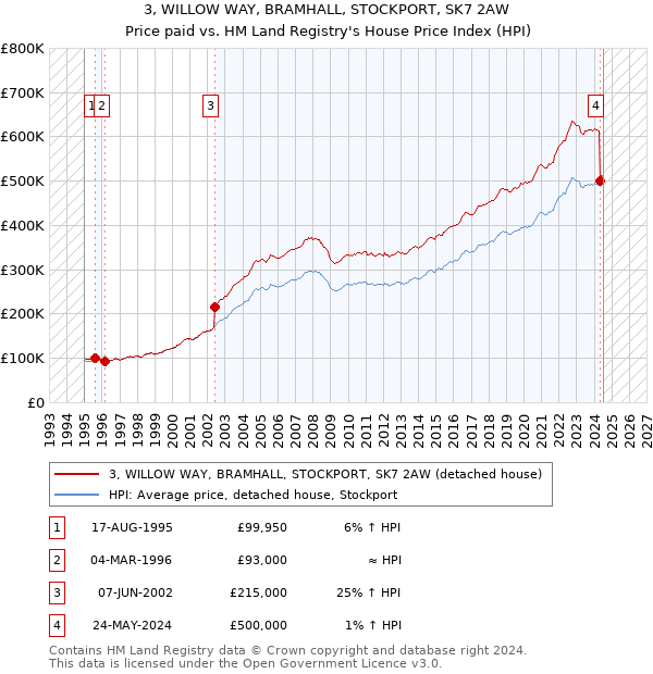 3, WILLOW WAY, BRAMHALL, STOCKPORT, SK7 2AW: Price paid vs HM Land Registry's House Price Index