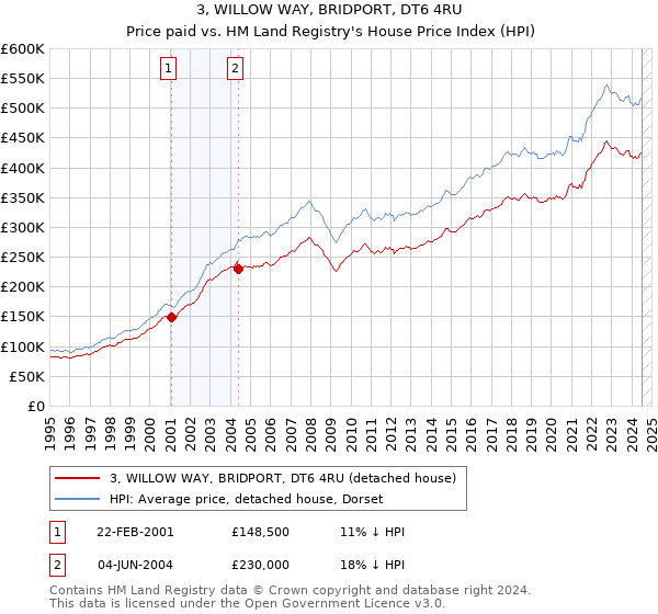 3, WILLOW WAY, BRIDPORT, DT6 4RU: Price paid vs HM Land Registry's House Price Index