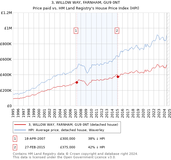 3, WILLOW WAY, FARNHAM, GU9 0NT: Price paid vs HM Land Registry's House Price Index