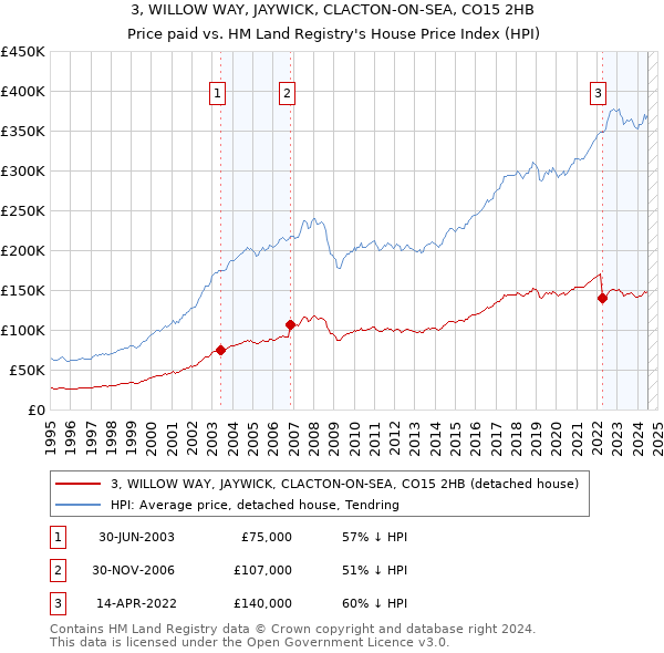 3, WILLOW WAY, JAYWICK, CLACTON-ON-SEA, CO15 2HB: Price paid vs HM Land Registry's House Price Index