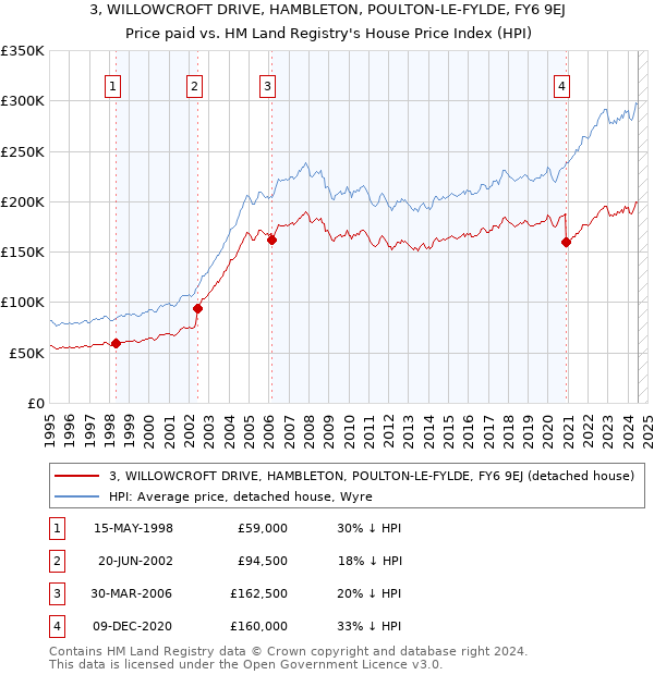 3, WILLOWCROFT DRIVE, HAMBLETON, POULTON-LE-FYLDE, FY6 9EJ: Price paid vs HM Land Registry's House Price Index