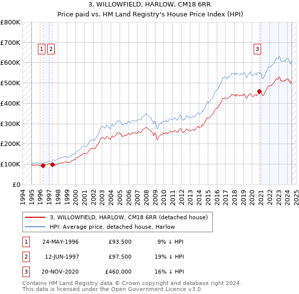 3, WILLOWFIELD, HARLOW, CM18 6RR: Price paid vs HM Land Registry's House Price Index