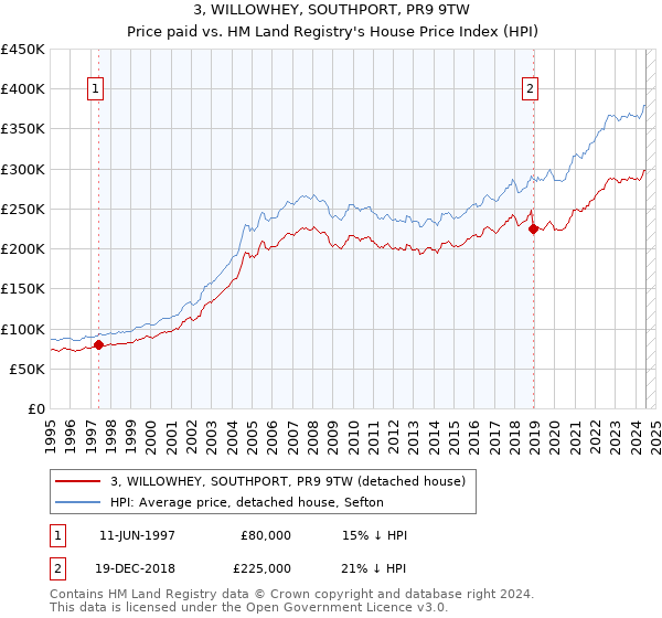 3, WILLOWHEY, SOUTHPORT, PR9 9TW: Price paid vs HM Land Registry's House Price Index