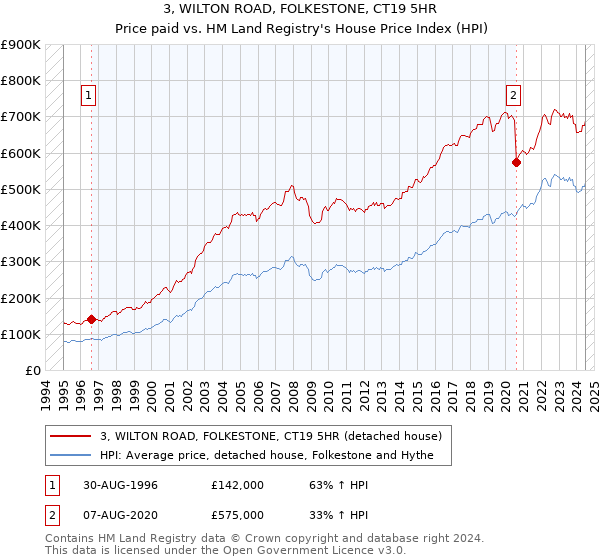 3, WILTON ROAD, FOLKESTONE, CT19 5HR: Price paid vs HM Land Registry's House Price Index