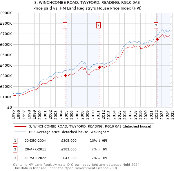 3, WINCHCOMBE ROAD, TWYFORD, READING, RG10 0AS: Price paid vs HM Land Registry's House Price Index