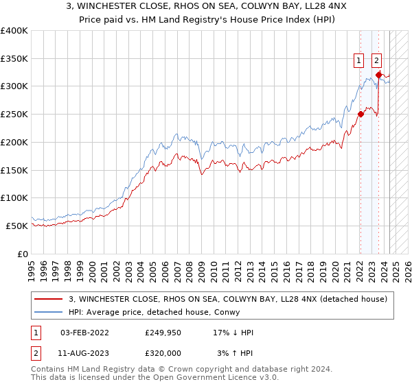 3, WINCHESTER CLOSE, RHOS ON SEA, COLWYN BAY, LL28 4NX: Price paid vs HM Land Registry's House Price Index