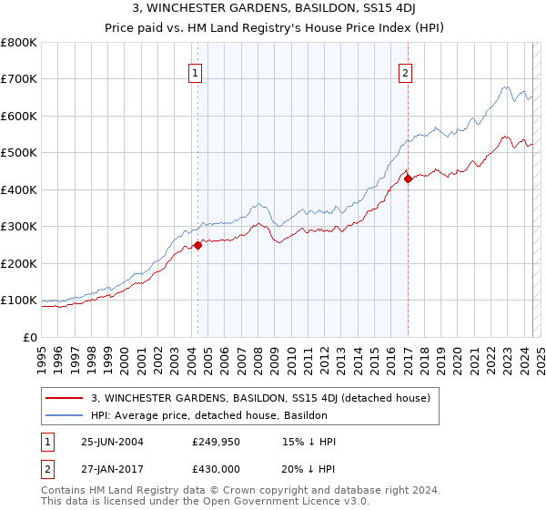 3, WINCHESTER GARDENS, BASILDON, SS15 4DJ: Price paid vs HM Land Registry's House Price Index