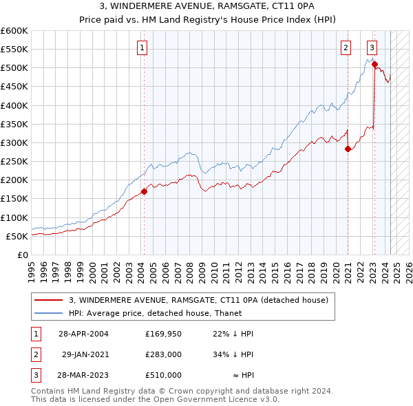 3, WINDERMERE AVENUE, RAMSGATE, CT11 0PA: Price paid vs HM Land Registry's House Price Index