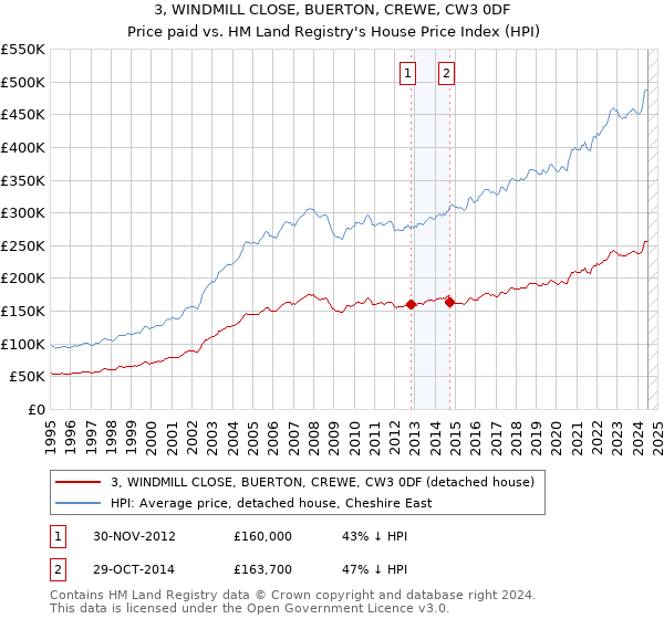 3, WINDMILL CLOSE, BUERTON, CREWE, CW3 0DF: Price paid vs HM Land Registry's House Price Index