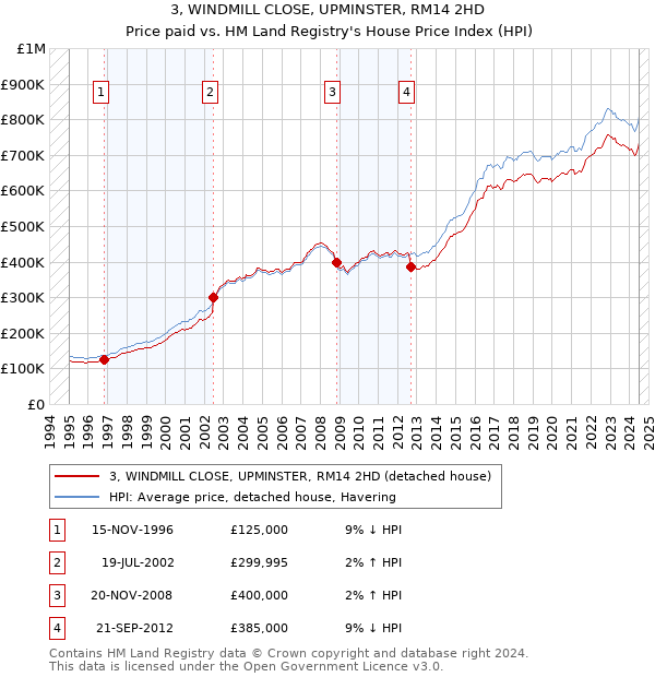 3, WINDMILL CLOSE, UPMINSTER, RM14 2HD: Price paid vs HM Land Registry's House Price Index