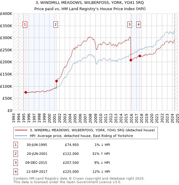 3, WINDMILL MEADOWS, WILBERFOSS, YORK, YO41 5RQ: Price paid vs HM Land Registry's House Price Index