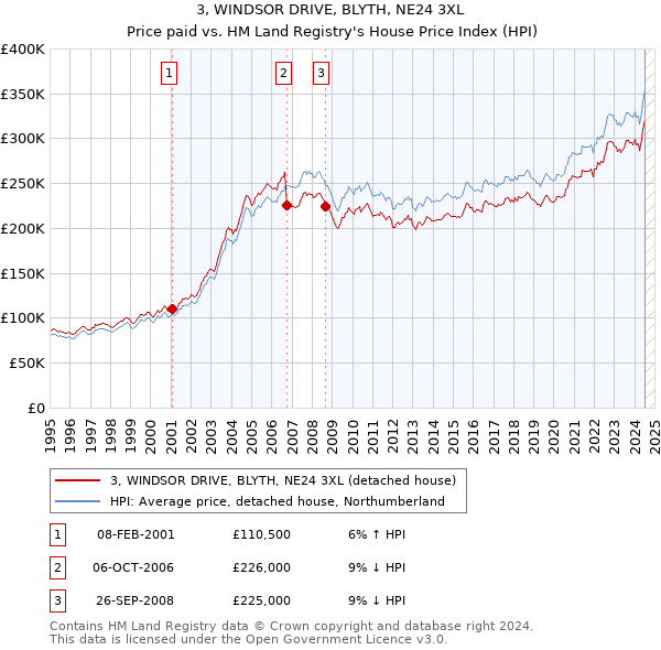 3, WINDSOR DRIVE, BLYTH, NE24 3XL: Price paid vs HM Land Registry's House Price Index