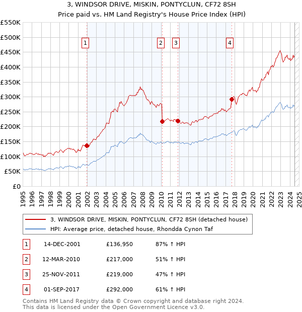 3, WINDSOR DRIVE, MISKIN, PONTYCLUN, CF72 8SH: Price paid vs HM Land Registry's House Price Index