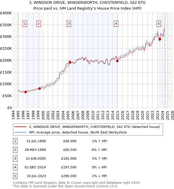 3, WINDSOR DRIVE, WINGERWORTH, CHESTERFIELD, S42 6TG: Price paid vs HM Land Registry's House Price Index