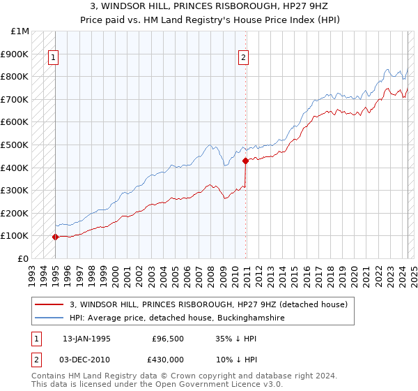 3, WINDSOR HILL, PRINCES RISBOROUGH, HP27 9HZ: Price paid vs HM Land Registry's House Price Index