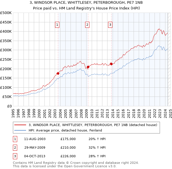 3, WINDSOR PLACE, WHITTLESEY, PETERBOROUGH, PE7 1NB: Price paid vs HM Land Registry's House Price Index