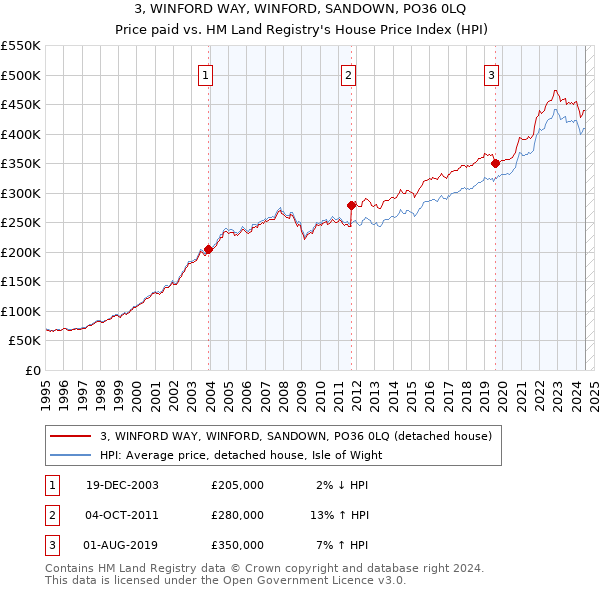 3, WINFORD WAY, WINFORD, SANDOWN, PO36 0LQ: Price paid vs HM Land Registry's House Price Index