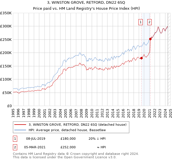 3, WINSTON GROVE, RETFORD, DN22 6SQ: Price paid vs HM Land Registry's House Price Index