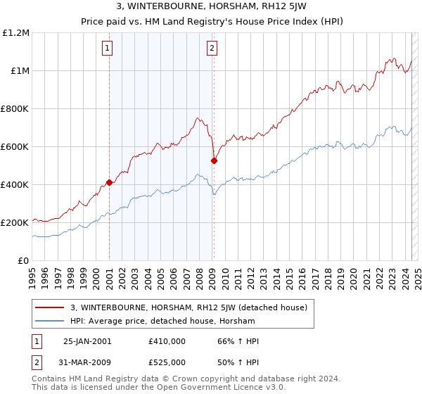 3, WINTERBOURNE, HORSHAM, RH12 5JW: Price paid vs HM Land Registry's House Price Index