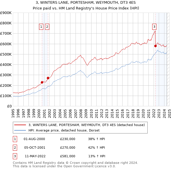 3, WINTERS LANE, PORTESHAM, WEYMOUTH, DT3 4ES: Price paid vs HM Land Registry's House Price Index