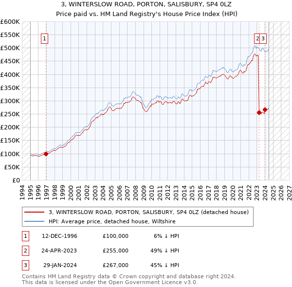 3, WINTERSLOW ROAD, PORTON, SALISBURY, SP4 0LZ: Price paid vs HM Land Registry's House Price Index