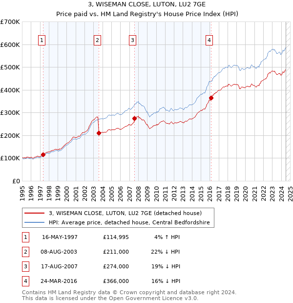 3, WISEMAN CLOSE, LUTON, LU2 7GE: Price paid vs HM Land Registry's House Price Index