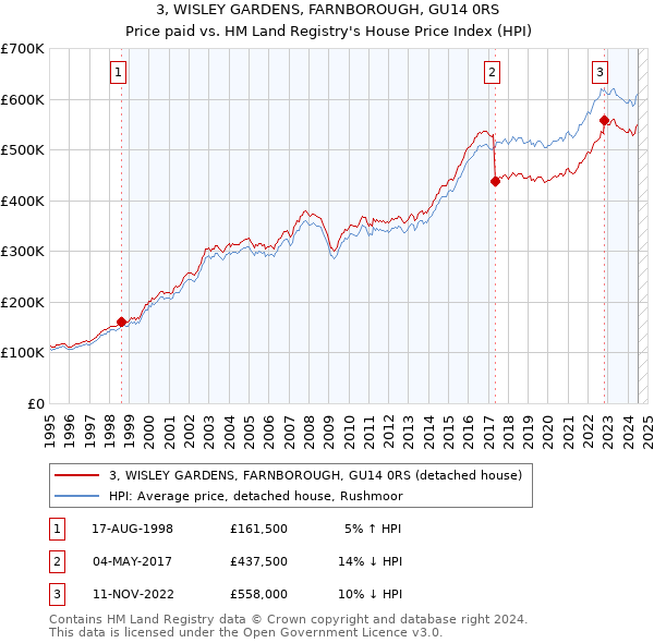 3, WISLEY GARDENS, FARNBOROUGH, GU14 0RS: Price paid vs HM Land Registry's House Price Index