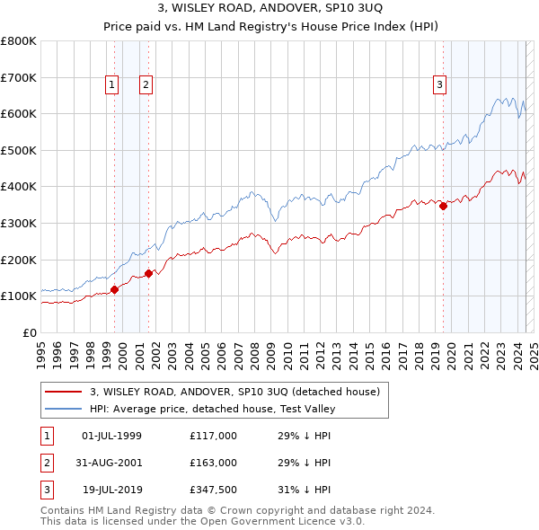 3, WISLEY ROAD, ANDOVER, SP10 3UQ: Price paid vs HM Land Registry's House Price Index