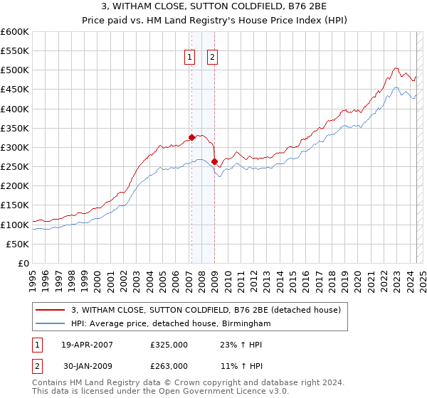 3, WITHAM CLOSE, SUTTON COLDFIELD, B76 2BE: Price paid vs HM Land Registry's House Price Index