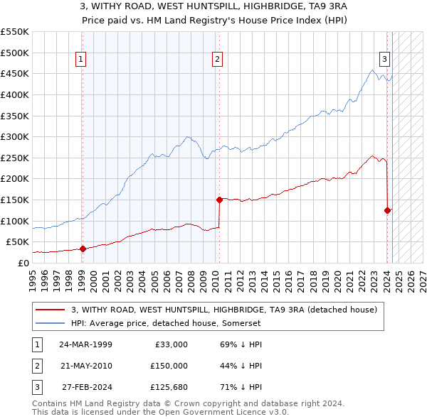 3, WITHY ROAD, WEST HUNTSPILL, HIGHBRIDGE, TA9 3RA: Price paid vs HM Land Registry's House Price Index