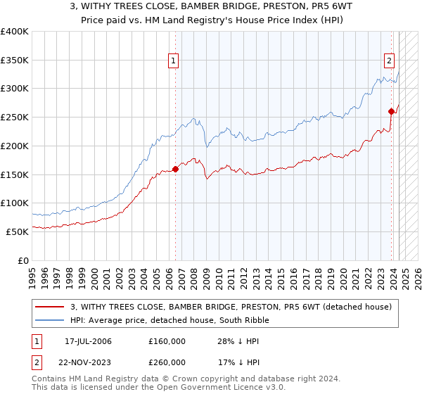 3, WITHY TREES CLOSE, BAMBER BRIDGE, PRESTON, PR5 6WT: Price paid vs HM Land Registry's House Price Index