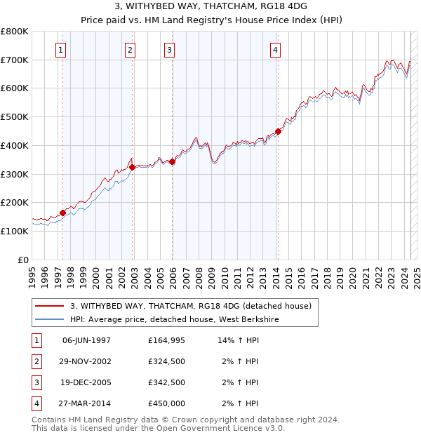 3, WITHYBED WAY, THATCHAM, RG18 4DG: Price paid vs HM Land Registry's House Price Index