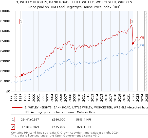 3, WITLEY HEIGHTS, BANK ROAD, LITTLE WITLEY, WORCESTER, WR6 6LS: Price paid vs HM Land Registry's House Price Index