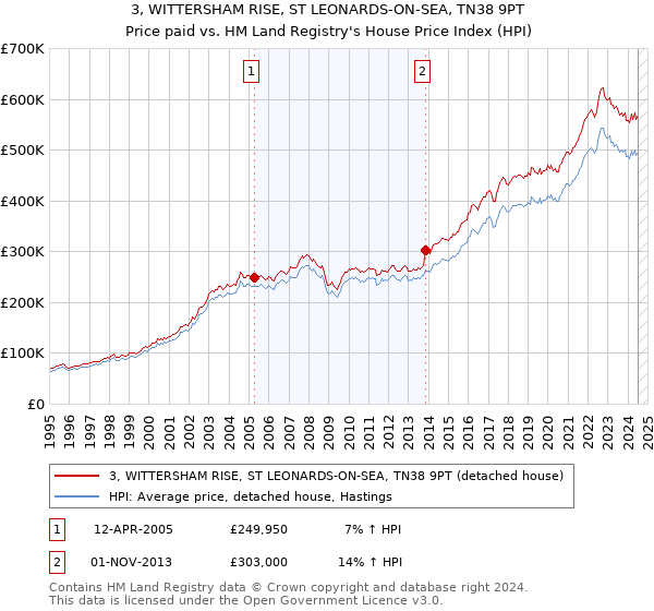 3, WITTERSHAM RISE, ST LEONARDS-ON-SEA, TN38 9PT: Price paid vs HM Land Registry's House Price Index