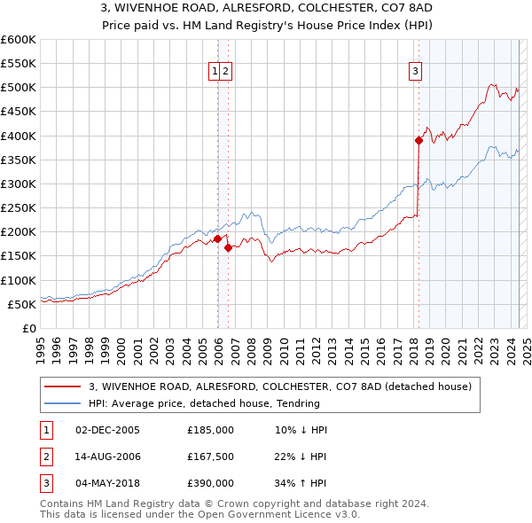 3, WIVENHOE ROAD, ALRESFORD, COLCHESTER, CO7 8AD: Price paid vs HM Land Registry's House Price Index